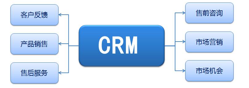 CRM客戶管理系統